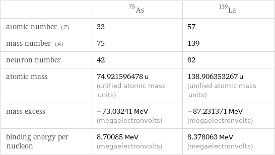  | As-75 | La-139 atomic number (Z) | 33 | 57 mass number (A) | 75 | 139 neutron number | 42 | 82 atomic mass | 74.921596478 u (unified atomic mass units) | 138.906353267 u (unified atomic mass units) mass excess | -73.03241 MeV (megaelectronvolts) | -87.231371 MeV (megaelectronvolts) binding energy per nucleon | 8.70085 MeV (megaelectronvolts) | 8.378063 MeV (megaelectronvolts)