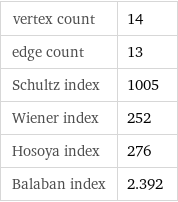 vertex count | 14 edge count | 13 Schultz index | 1005 Wiener index | 252 Hosoya index | 276 Balaban index | 2.392