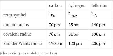  | carbon | hydrogen | tellurium term symbol | ^3P_0 | ^2S_(1/2) | ^3P_2 atomic radius | 70 pm | 25 pm | 140 pm covalent radius | 76 pm | 31 pm | 138 pm van der Waals radius | 170 pm | 120 pm | 206 pm (electronic ground state properties)