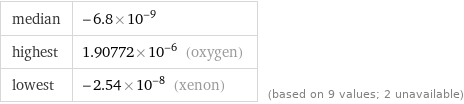 median | -6.8×10^-9 highest | 1.90772×10^-6 (oxygen) lowest | -2.54×10^-8 (xenon) | (based on 9 values; 2 unavailable)