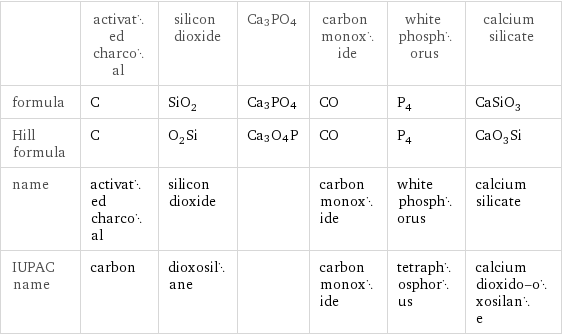 | activated charcoal | silicon dioxide | Ca3PO4 | carbon monoxide | white phosphorus | calcium silicate formula | C | SiO_2 | Ca3PO4 | CO | P_4 | CaSiO_3 Hill formula | C | O_2Si | Ca3O4P | CO | P_4 | CaO_3Si name | activated charcoal | silicon dioxide | | carbon monoxide | white phosphorus | calcium silicate IUPAC name | carbon | dioxosilane | | carbon monoxide | tetraphosphorus | calcium dioxido-oxosilane