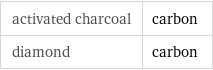 activated charcoal | carbon diamond | carbon