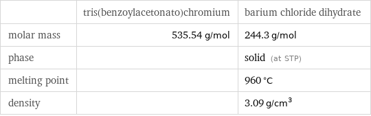 | tris(benzoylacetonato)chromium | barium chloride dihydrate molar mass | 535.54 g/mol | 244.3 g/mol phase | | solid (at STP) melting point | | 960 °C density | | 3.09 g/cm^3