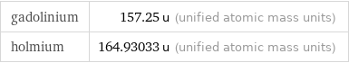 gadolinium | 157.25 u (unified atomic mass units) holmium | 164.93033 u (unified atomic mass units)