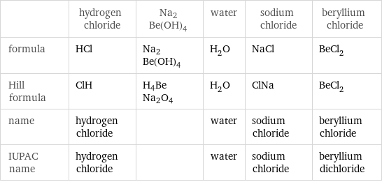  | hydrogen chloride | Na2Be(OH)4 | water | sodium chloride | beryllium chloride formula | HCl | Na2Be(OH)4 | H_2O | NaCl | BeCl_2 Hill formula | ClH | H4BeNa2O4 | H_2O | ClNa | BeCl_2 name | hydrogen chloride | | water | sodium chloride | beryllium chloride IUPAC name | hydrogen chloride | | water | sodium chloride | beryllium dichloride