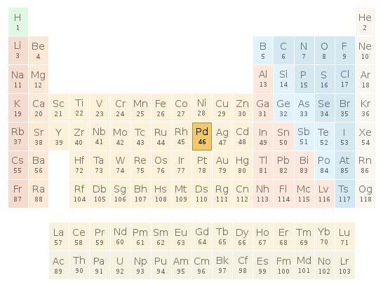 Periodic table location