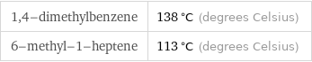 1, 4-dimethylbenzene | 138 °C (degrees Celsius) 6-methyl-1-heptene | 113 °C (degrees Celsius)