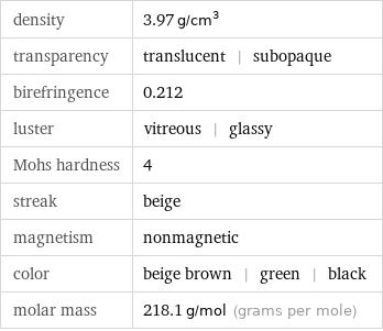 density | 3.97 g/cm^3 transparency | translucent | subopaque birefringence | 0.212 luster | vitreous | glassy Mohs hardness | 4 streak | beige magnetism | nonmagnetic color | beige brown | green | black molar mass | 218.1 g/mol (grams per mole)