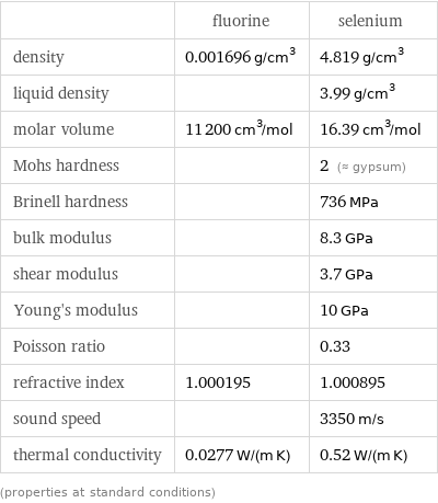  | fluorine | selenium density | 0.001696 g/cm^3 | 4.819 g/cm^3 liquid density | | 3.99 g/cm^3 molar volume | 11200 cm^3/mol | 16.39 cm^3/mol Mohs hardness | | 2 (≈ gypsum) Brinell hardness | | 736 MPa bulk modulus | | 8.3 GPa shear modulus | | 3.7 GPa Young's modulus | | 10 GPa Poisson ratio | | 0.33 refractive index | 1.000195 | 1.000895 sound speed | | 3350 m/s thermal conductivity | 0.0277 W/(m K) | 0.52 W/(m K) (properties at standard conditions)