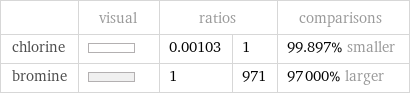  | visual | ratios | | comparisons chlorine | | 0.00103 | 1 | 99.897% smaller bromine | | 1 | 971 | 97000% larger