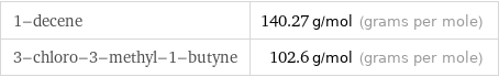 1-decene | 140.27 g/mol (grams per mole) 3-chloro-3-methyl-1-butyne | 102.6 g/mol (grams per mole)