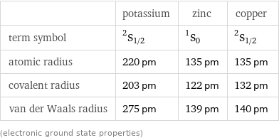  | potassium | zinc | copper term symbol | ^2S_(1/2) | ^1S_0 | ^2S_(1/2) atomic radius | 220 pm | 135 pm | 135 pm covalent radius | 203 pm | 122 pm | 132 pm van der Waals radius | 275 pm | 139 pm | 140 pm (electronic ground state properties)