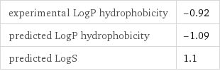 experimental LogP hydrophobicity | -0.92 predicted LogP hydrophobicity | -1.09 predicted LogS | 1.1