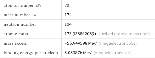 atomic number (Z) | 70 mass number (A) | 174 neutron number | 104 atomic mass | 173.938862089 u (unified atomic mass units) mass excess | -56.949598 MeV (megaelectronvolts) binding energy per nucleon | 8.083876 MeV (megaelectronvolts)