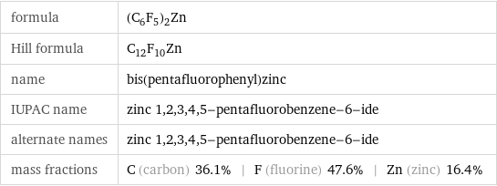 formula | (C_6F_5)_2Zn Hill formula | C_12F_10Zn name | bis(pentafluorophenyl)zinc IUPAC name | zinc 1, 2, 3, 4, 5-pentafluorobenzene-6-ide alternate names | zinc 1, 2, 3, 4, 5-pentafluorobenzene-6-ide mass fractions | C (carbon) 36.1% | F (fluorine) 47.6% | Zn (zinc) 16.4%