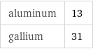 aluminum | 13 gallium | 31