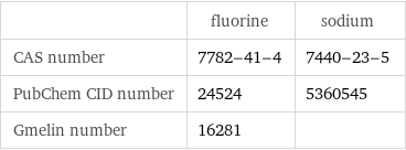  | fluorine | sodium CAS number | 7782-41-4 | 7440-23-5 PubChem CID number | 24524 | 5360545 Gmelin number | 16281 | 