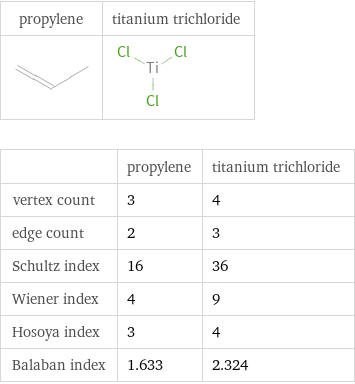   | propylene | titanium trichloride vertex count | 3 | 4 edge count | 2 | 3 Schultz index | 16 | 36 Wiener index | 4 | 9 Hosoya index | 3 | 4 Balaban index | 1.633 | 2.324