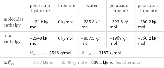  | potassium hydroxide | bromine | water | potassium bromide | potassium bromate molecular enthalpy | -424.6 kJ/mol | 0 kJ/mol | -285.8 kJ/mol | -393.8 kJ/mol | -360.2 kJ/mol total enthalpy | -2548 kJ/mol | 0 kJ/mol | -857.5 kJ/mol | -1969 kJ/mol | -360.2 kJ/mol  | H_initial = -2548 kJ/mol | | H_final = -3187 kJ/mol | |  ΔH_rxn^0 | -3187 kJ/mol - -2548 kJ/mol = -639.1 kJ/mol (exothermic) | | | |  
