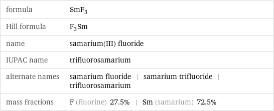 formula | SmF_3 Hill formula | F_3Sm name | samarium(III) fluoride IUPAC name | trifluorosamarium alternate names | samarium fluoride | samarium trifluoride | trifluorosamarium mass fractions | F (fluorine) 27.5% | Sm (samarium) 72.5%