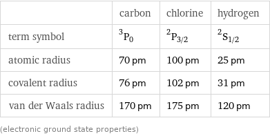  | carbon | chlorine | hydrogen term symbol | ^3P_0 | ^2P_(3/2) | ^2S_(1/2) atomic radius | 70 pm | 100 pm | 25 pm covalent radius | 76 pm | 102 pm | 31 pm van der Waals radius | 170 pm | 175 pm | 120 pm (electronic ground state properties)