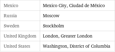 Mexico | Mexico City, Ciudad de México Russia | Moscow Sweden | Stockholm United Kingdom | London, Greater London United States | Washington, District of Columbia