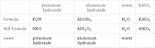  | potassium hydroxide | aluminum hydroxide | water | KAlO2 formula | KOH | Al(OH)_3 | H_2O | KAlO2 Hill formula | HKO | AlH_3O_3 | H_2O | AlKO2 name | potassium hydroxide | aluminum hydroxide | water | 