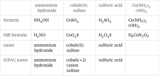  | ammonium hydroxide | cobalt(II) sulfate | sulfuric acid | Co(NH3)2(OH)2 formula | NH_4OH | CoSO_4 | H_2SO_4 | Co(NH3)2(OH)2 Hill formula | H_5NO | CoO_4S | H_2O_4S | H8CoN2O2 name | ammonium hydroxide | cobalt(II) sulfate | sulfuric acid |  IUPAC name | ammonium hydroxide | cobalt(+2) cation sulfate | sulfuric acid | 