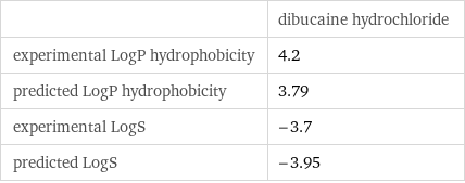  | dibucaine hydrochloride experimental LogP hydrophobicity | 4.2 predicted LogP hydrophobicity | 3.79 experimental LogS | -3.7 predicted LogS | -3.95