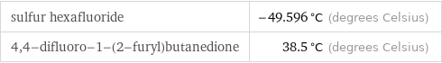 sulfur hexafluoride | -49.596 °C (degrees Celsius) 4, 4-difluoro-1-(2-furyl)butanedione | 38.5 °C (degrees Celsius)