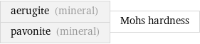 aerugite (mineral) pavonite (mineral) | Mohs hardness