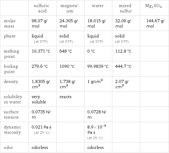  | sulfuric acid | magnesium | water | mixed sulfur | Mg2SO4 molar mass | 98.07 g/mol | 24.305 g/mol | 18.015 g/mol | 32.06 g/mol | 144.67 g/mol phase | liquid (at STP) | solid (at STP) | liquid (at STP) | solid (at STP) |  melting point | 10.371 °C | 648 °C | 0 °C | 112.8 °C |  boiling point | 279.6 °C | 1090 °C | 99.9839 °C | 444.7 °C |  density | 1.8305 g/cm^3 | 1.738 g/cm^3 | 1 g/cm^3 | 2.07 g/cm^3 |  solubility in water | very soluble | reacts | | |  surface tension | 0.0735 N/m | | 0.0728 N/m | |  dynamic viscosity | 0.021 Pa s (at 25 °C) | | 8.9×10^-4 Pa s (at 25 °C) | |  odor | odorless | | odorless | | 