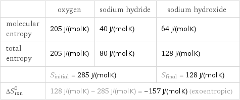  | oxygen | sodium hydride | sodium hydroxide molecular entropy | 205 J/(mol K) | 40 J/(mol K) | 64 J/(mol K) total entropy | 205 J/(mol K) | 80 J/(mol K) | 128 J/(mol K)  | S_initial = 285 J/(mol K) | | S_final = 128 J/(mol K) ΔS_rxn^0 | 128 J/(mol K) - 285 J/(mol K) = -157 J/(mol K) (exoentropic) | |  