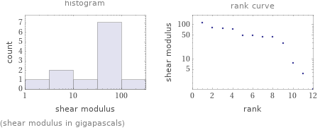   (shear modulus in gigapascals)