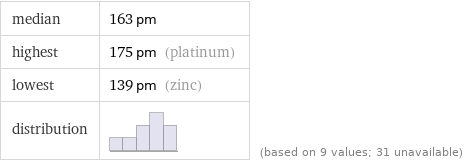 median | 163 pm highest | 175 pm (platinum) lowest | 139 pm (zinc) distribution | | (based on 9 values; 31 unavailable)