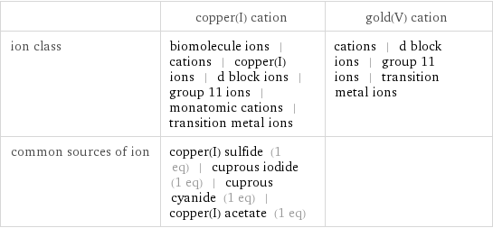  | copper(I) cation | gold(V) cation ion class | biomolecule ions | cations | copper(I) ions | d block ions | group 11 ions | monatomic cations | transition metal ions | cations | d block ions | group 11 ions | transition metal ions common sources of ion | copper(I) sulfide (1 eq) | cuprous iodide (1 eq) | cuprous cyanide (1 eq) | copper(I) acetate (1 eq) | 