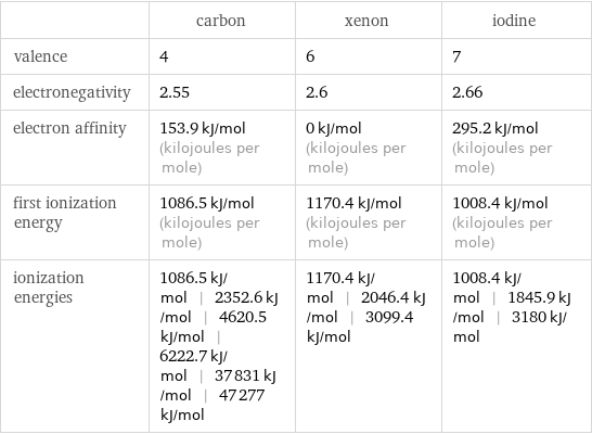  | carbon | xenon | iodine valence | 4 | 6 | 7 electronegativity | 2.55 | 2.6 | 2.66 electron affinity | 153.9 kJ/mol (kilojoules per mole) | 0 kJ/mol (kilojoules per mole) | 295.2 kJ/mol (kilojoules per mole) first ionization energy | 1086.5 kJ/mol (kilojoules per mole) | 1170.4 kJ/mol (kilojoules per mole) | 1008.4 kJ/mol (kilojoules per mole) ionization energies | 1086.5 kJ/mol | 2352.6 kJ/mol | 4620.5 kJ/mol | 6222.7 kJ/mol | 37831 kJ/mol | 47277 kJ/mol | 1170.4 kJ/mol | 2046.4 kJ/mol | 3099.4 kJ/mol | 1008.4 kJ/mol | 1845.9 kJ/mol | 3180 kJ/mol