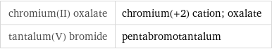 chromium(II) oxalate | chromium(+2) cation; oxalate tantalum(V) bromide | pentabromotantalum
