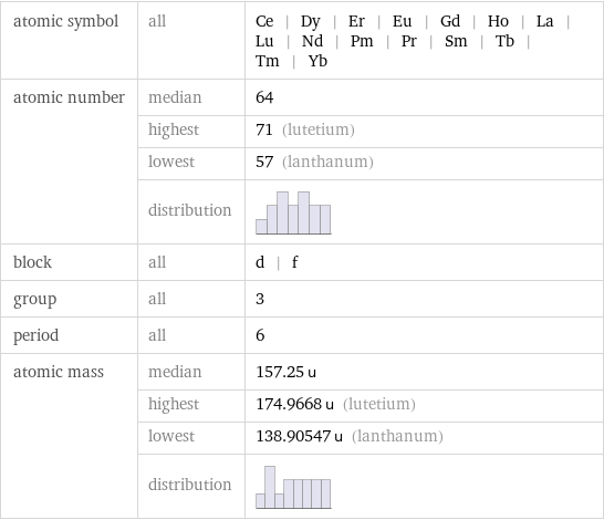 atomic symbol | all | Ce | Dy | Er | Eu | Gd | Ho | La | Lu | Nd | Pm | Pr | Sm | Tb | Tm | Yb atomic number | median | 64  | highest | 71 (lutetium)  | lowest | 57 (lanthanum)  | distribution |  block | all | d | f group | all | 3 period | all | 6 atomic mass | median | 157.25 u  | highest | 174.9668 u (lutetium)  | lowest | 138.90547 u (lanthanum)  | distribution | 