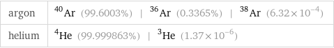 argon | Ar-40 (99.6003%) | Ar-36 (0.3365%) | Ar-38 (6.32×10^-4) helium | He-4 (99.999863%) | He-3 (1.37×10^-6)