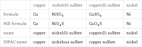  | copper | nickel(II) sulfate | copper(II) sulfate | nickel formula | Cu | NiSO_4 | CuSO_4 | Ni Hill formula | Cu | NiO_4S | CuO_4S | Ni name | copper | nickel(II) sulfate | copper(II) sulfate | nickel IUPAC name | copper | nickelous sulfate | copper sulfate | nickel