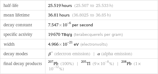 half-life | 25.519 hours (25.507 to 25.533 h) mean lifetime | 36.81 hours (36.8025 to 36.85 h) decay constant | 7.547×10^-6 per second specific activity | 19670 TBq/g (terabecquerels per gram) width | 4.966×10^-21 eV (electronvolts) decay modes | β^- (electron emission) | α (alpha emission) final decay products | Pb-207 (100%) | Tl-205 (9×10^-8%) | Pb-208 (1×10^-12%)