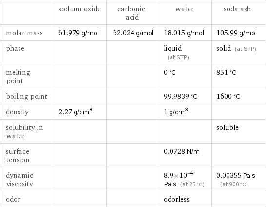  | sodium oxide | carbonic acid | water | soda ash molar mass | 61.979 g/mol | 62.024 g/mol | 18.015 g/mol | 105.99 g/mol phase | | | liquid (at STP) | solid (at STP) melting point | | | 0 °C | 851 °C boiling point | | | 99.9839 °C | 1600 °C density | 2.27 g/cm^3 | | 1 g/cm^3 |  solubility in water | | | | soluble surface tension | | | 0.0728 N/m |  dynamic viscosity | | | 8.9×10^-4 Pa s (at 25 °C) | 0.00355 Pa s (at 900 °C) odor | | | odorless | 