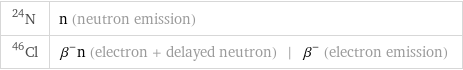 N-24 | n (neutron emission) Cl-46 | β^-n (electron + delayed neutron) | β^- (electron emission)