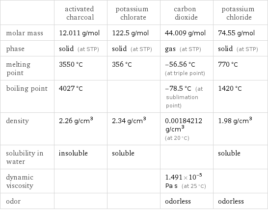  | activated charcoal | potassium chlorate | carbon dioxide | potassium chloride molar mass | 12.011 g/mol | 122.5 g/mol | 44.009 g/mol | 74.55 g/mol phase | solid (at STP) | solid (at STP) | gas (at STP) | solid (at STP) melting point | 3550 °C | 356 °C | -56.56 °C (at triple point) | 770 °C boiling point | 4027 °C | | -78.5 °C (at sublimation point) | 1420 °C density | 2.26 g/cm^3 | 2.34 g/cm^3 | 0.00184212 g/cm^3 (at 20 °C) | 1.98 g/cm^3 solubility in water | insoluble | soluble | | soluble dynamic viscosity | | | 1.491×10^-5 Pa s (at 25 °C) |  odor | | | odorless | odorless