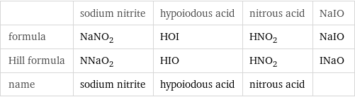  | sodium nitrite | hypoiodous acid | nitrous acid | NaIO formula | NaNO_2 | HOI | HNO_2 | NaIO Hill formula | NNaO_2 | HIO | HNO_2 | INaO name | sodium nitrite | hypoiodous acid | nitrous acid | 