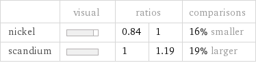  | visual | ratios | | comparisons nickel | | 0.84 | 1 | 16% smaller scandium | | 1 | 1.19 | 19% larger