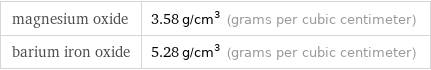 magnesium oxide | 3.58 g/cm^3 (grams per cubic centimeter) barium iron oxide | 5.28 g/cm^3 (grams per cubic centimeter)