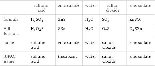  | sulfuric acid | zinc sulfide | water | sulfur dioxide | zinc sulfate formula | H_2SO_4 | ZnS | H_2O | SO_2 | ZnSO_4 Hill formula | H_2O_4S | SZn | H_2O | O_2S | O_4SZn name | sulfuric acid | zinc sulfide | water | sulfur dioxide | zinc sulfate IUPAC name | sulfuric acid | thioxozinc | water | sulfur dioxide | zinc sulfate