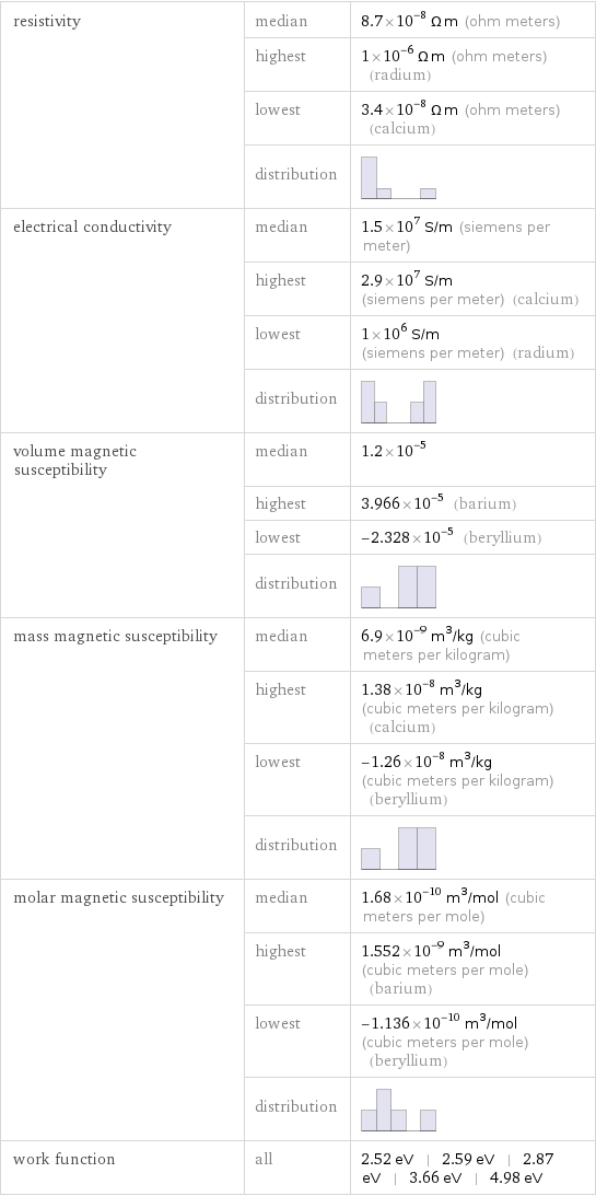 resistivity | median | 8.7×10^-8 Ω m (ohm meters)  | highest | 1×10^-6 Ω m (ohm meters) (radium)  | lowest | 3.4×10^-8 Ω m (ohm meters) (calcium)  | distribution |  electrical conductivity | median | 1.5×10^7 S/m (siemens per meter)  | highest | 2.9×10^7 S/m (siemens per meter) (calcium)  | lowest | 1×10^6 S/m (siemens per meter) (radium)  | distribution |  volume magnetic susceptibility | median | 1.2×10^-5  | highest | 3.966×10^-5 (barium)  | lowest | -2.328×10^-5 (beryllium)  | distribution |  mass magnetic susceptibility | median | 6.9×10^-9 m^3/kg (cubic meters per kilogram)  | highest | 1.38×10^-8 m^3/kg (cubic meters per kilogram) (calcium)  | lowest | -1.26×10^-8 m^3/kg (cubic meters per kilogram) (beryllium)  | distribution |  molar magnetic susceptibility | median | 1.68×10^-10 m^3/mol (cubic meters per mole)  | highest | 1.552×10^-9 m^3/mol (cubic meters per mole) (barium)  | lowest | -1.136×10^-10 m^3/mol (cubic meters per mole) (beryllium)  | distribution |  work function | all | 2.52 eV | 2.59 eV | 2.87 eV | 3.66 eV | 4.98 eV